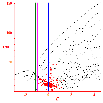 Peres lattice <N>